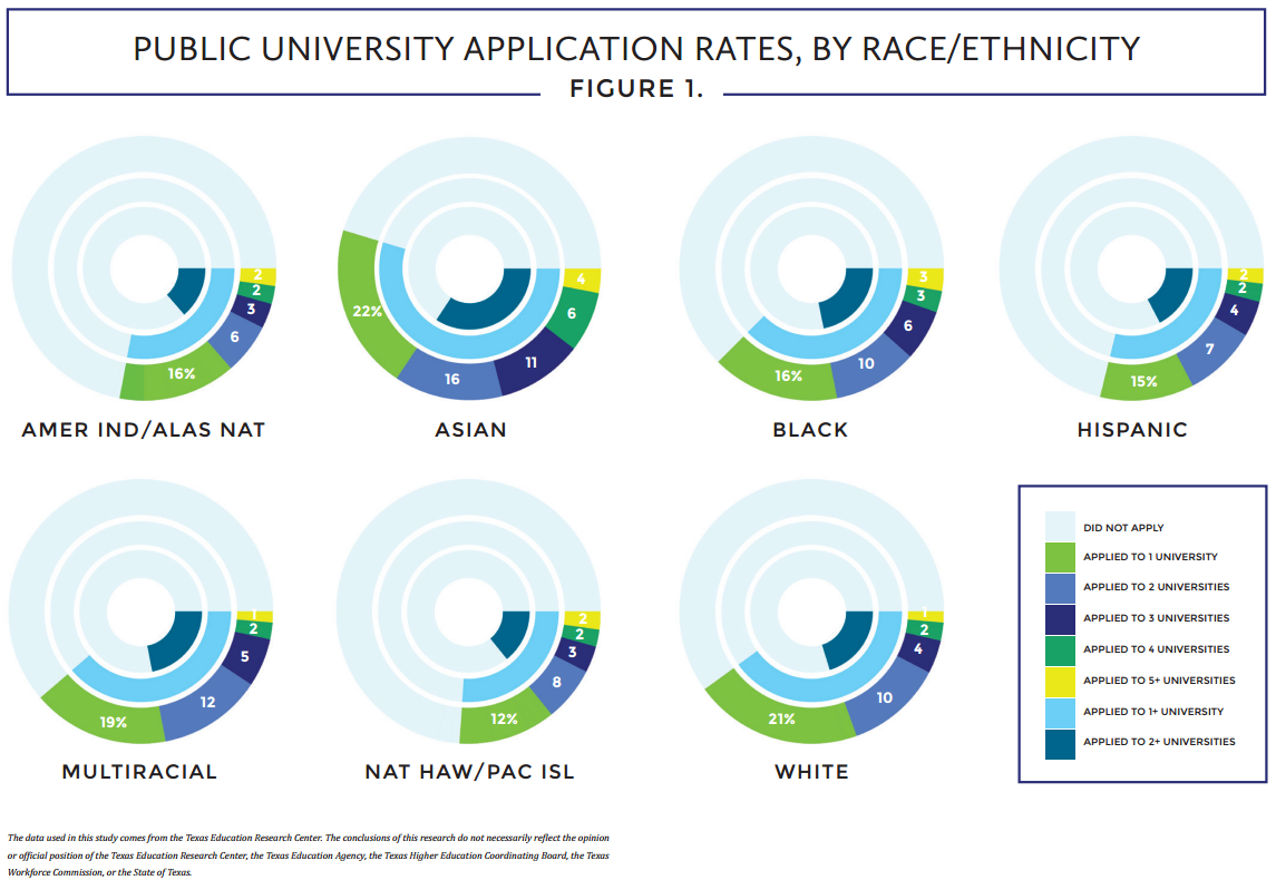 Small sample pie graphs representing public university application rates by race and ethnicity